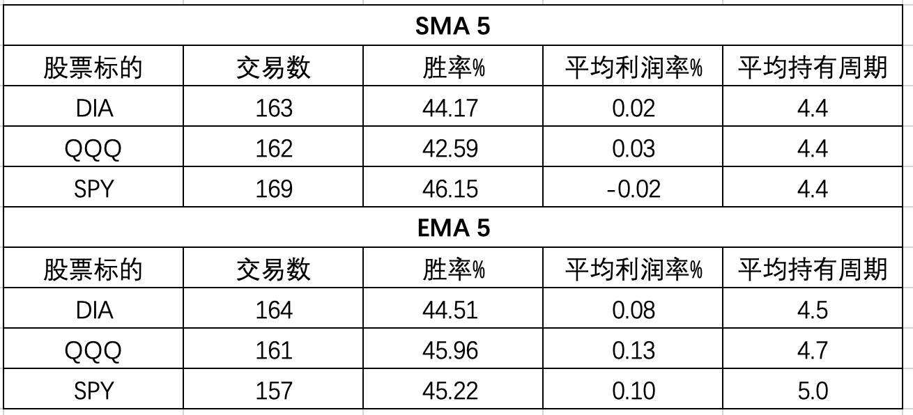 SMA/EMA 均线的介绍测试与应用